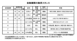 金融機関の融資スタンス