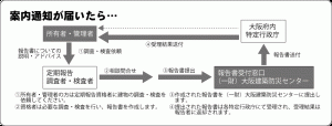 定期報告制度