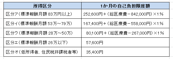 高額療養費の表