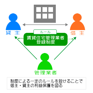 賃貸住宅管理業者登録制度相関図