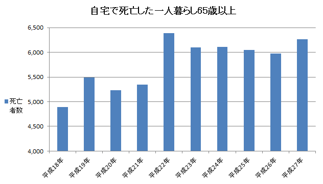 65歳以上ひとり暮らし者の自宅での死亡数（孤独死に備える保険）