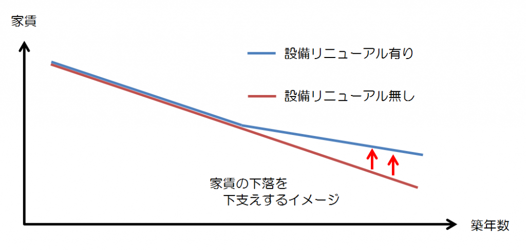 住宅設備リニューアルの有無による家賃下落幅の差