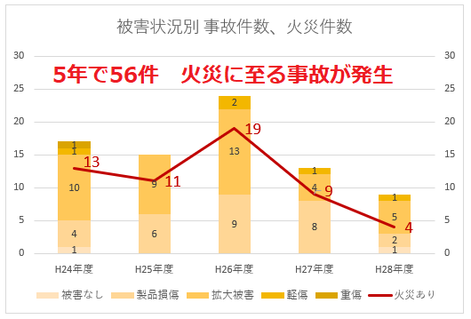 ペットや小動物、害虫による事故件数と火災件数