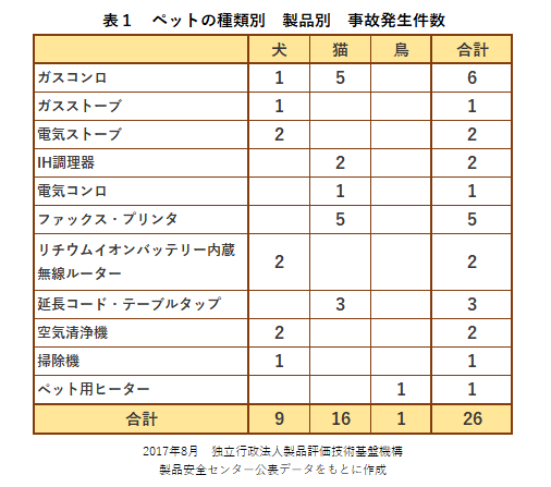 ペットの種類別　製品別　事故発生件数