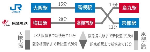 大阪・京都のほぼ中間点　通勤通学に便利な高槻