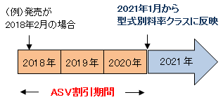 ASV割引は車両の型式の年度をご確認ください