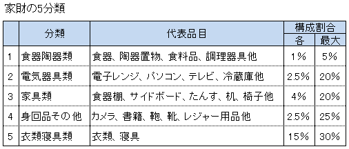 火災 保険 地震 保険