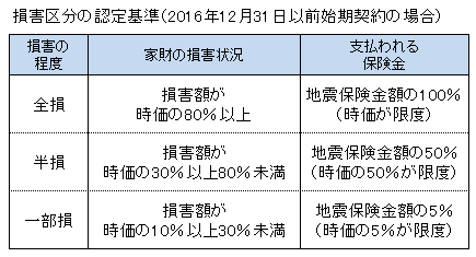 地震 保険 家財