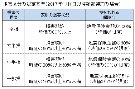 保険 地震