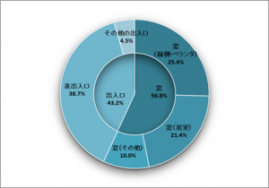 侵入窃盗は56.8％が窓から侵入