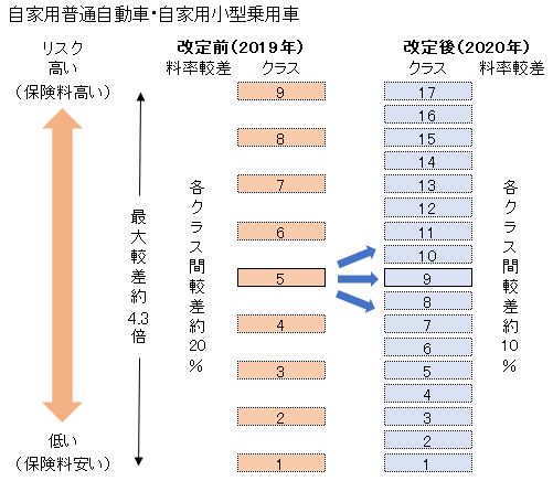 年1月 自動車保険の型式別料率クラスが改定 保険料への影響は ユニヴログ ユニヴログ 不動産管理のユニヴライフ