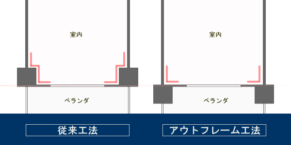 アウトフレーム構造というのは柱を部屋の外側に配置した構造で、柱の出っ張りが部屋内に残らないので、デッドスペースがなく、部屋の隅まで有効に使えるメリットがあります