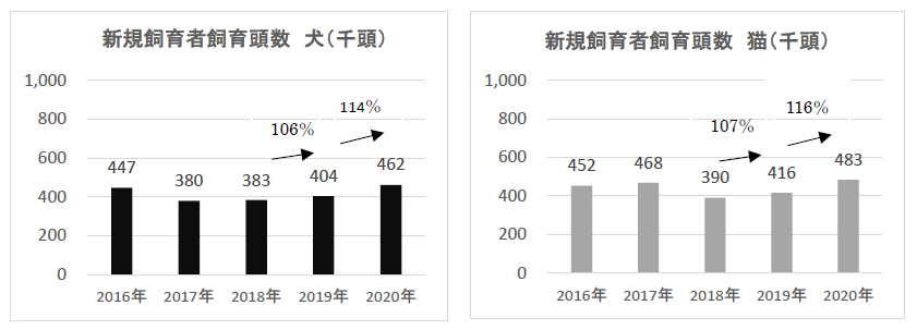 2020年の全国犬猫飼育実態調査によりますと、過去1年以内で新規飼育者の飼育頭数は2018年を境に2019年、2020年と増加傾向にあります。