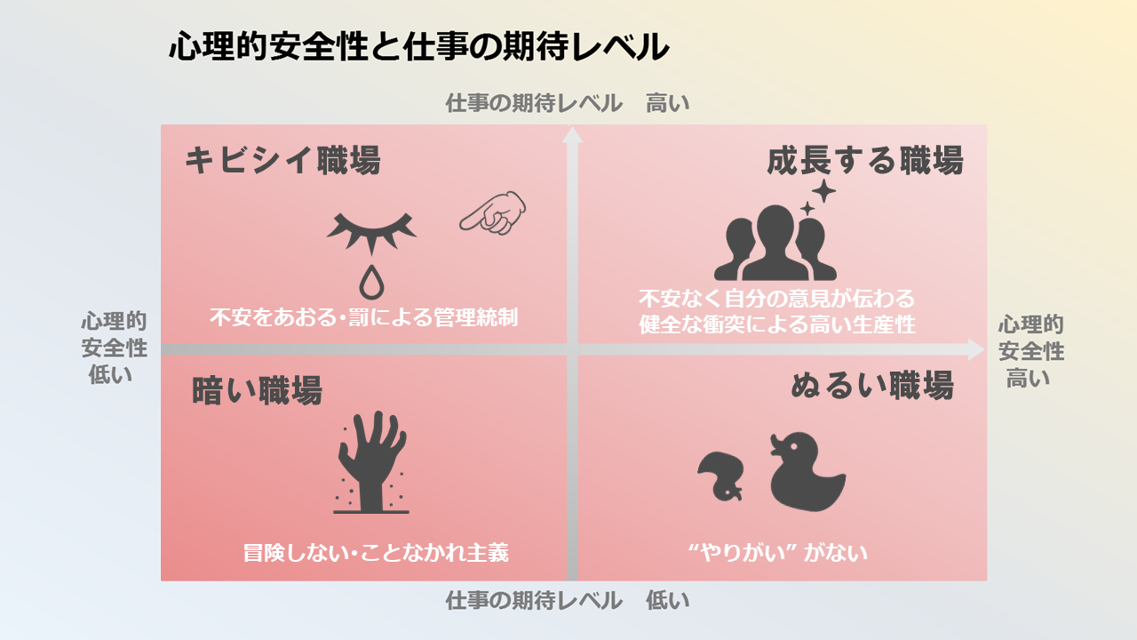 心理的安全性と仕事の期待レベルのマトリックス図