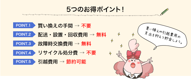 5つのお得ポイント！　POINT.1 買い換えの手間→不要　POINT.2 配送・設置・回収費用→無料　POINT.3 故障時交換費用→無料　POINT.4 リサイクル処分費→不要　POINT.5 引越費用→節約可能　買い換えや引越費用の支出を抑えて貯金しよう。