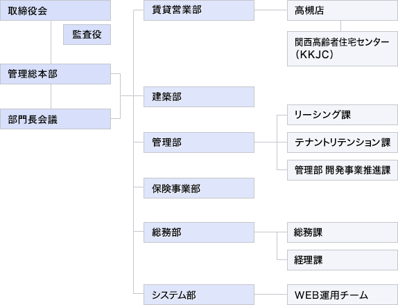 ユニヴ・ライフ株式会社組織図