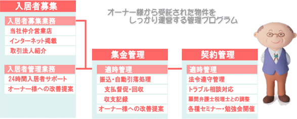 入居者募集・募集管理・契約管理など、オーナー様から委託された物件をしっかり運営する管理プログラム