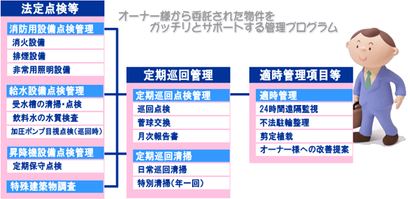 法定点検等・定期巡回管理・適時管理項目等、オーナー様から委託された物件をガッチリとサポートする管理プログラム