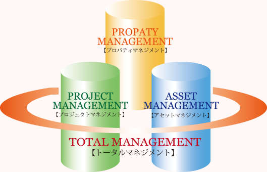 PROPATY MANAGEMENT【プロパティマネジメント】　PROJECT MANAGEMENT【プロジェクトマネジメント】　ASSET MANAGEMENT【アセットマネジメント】　TOTAL MANAGEMENT【トータルマネジメント】