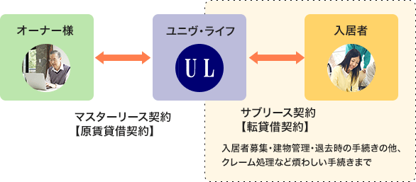 ユニヴ・ライフにおけるマスターリース契約（原賃貸借契約）とサブリース契約（転貸借契約）の関係性