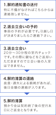 1.解約通知書の送付　2.退去立会いの予約　3.退去立会い　4.解約精算の連絡　5.解約精算